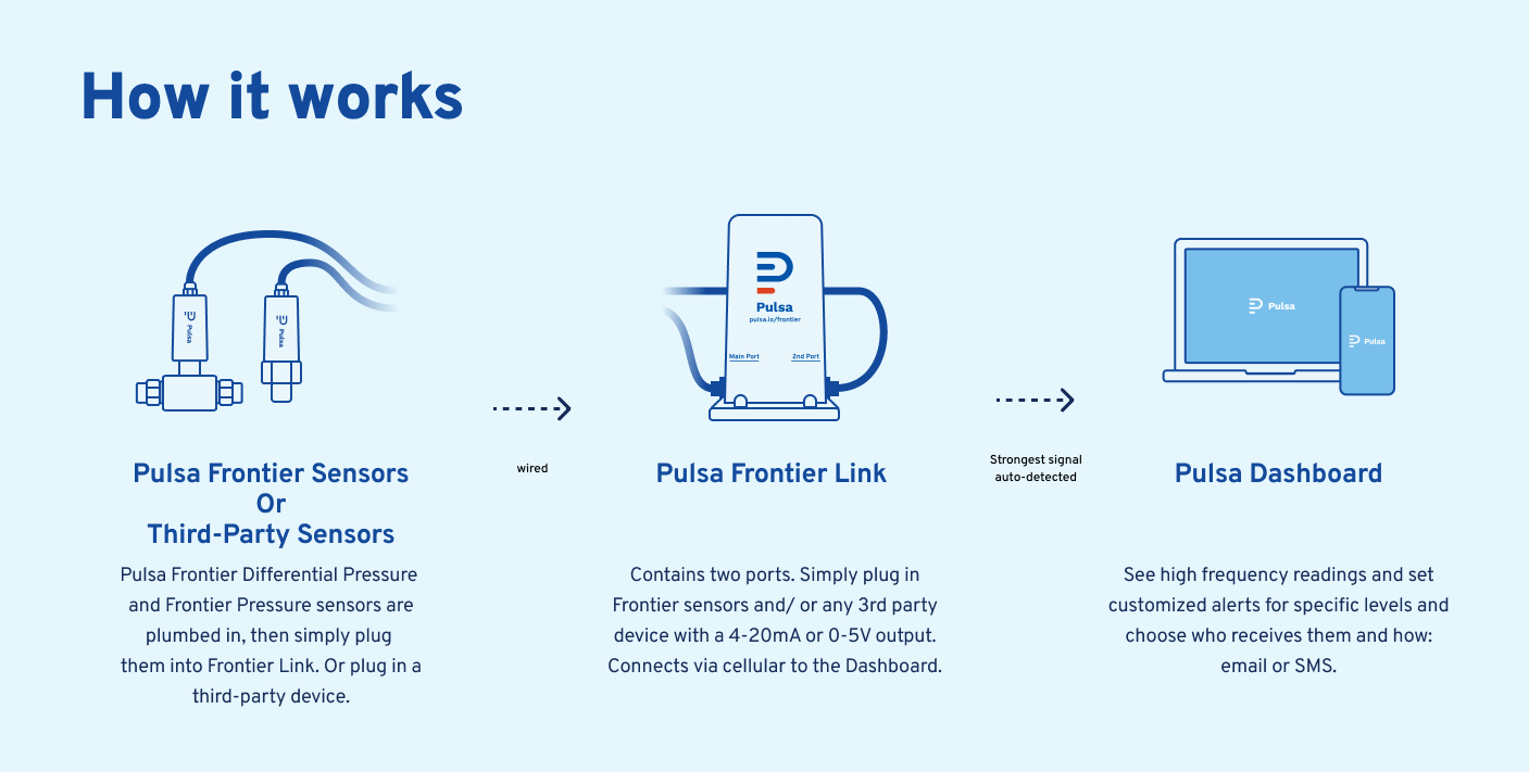 frontier how it works